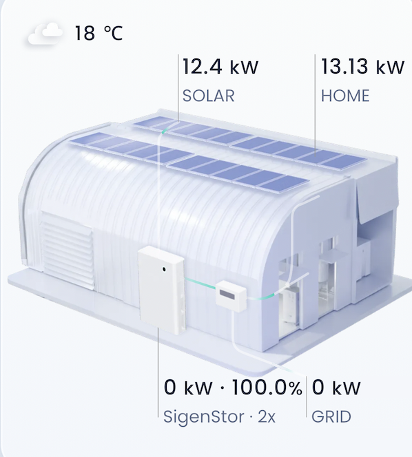 3D view of a Sinvesta battery install: 12.4 kW from solar, 13.13 kW to the building, the SigenStor battery at 100% and nothing drawn from the grid, at 18 °C.